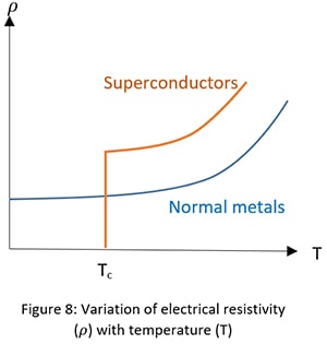 Variation of electrical resistivity with temperature